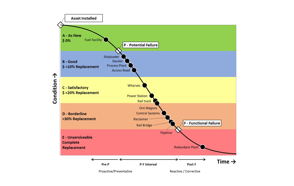 Aspec Engineering_P-F curves