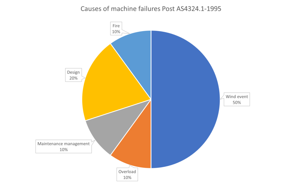 Pie chart of causes for bulk materials handling machine failure post-AS4324.1-1995, emphasising wind events, overload, and maintenance management.