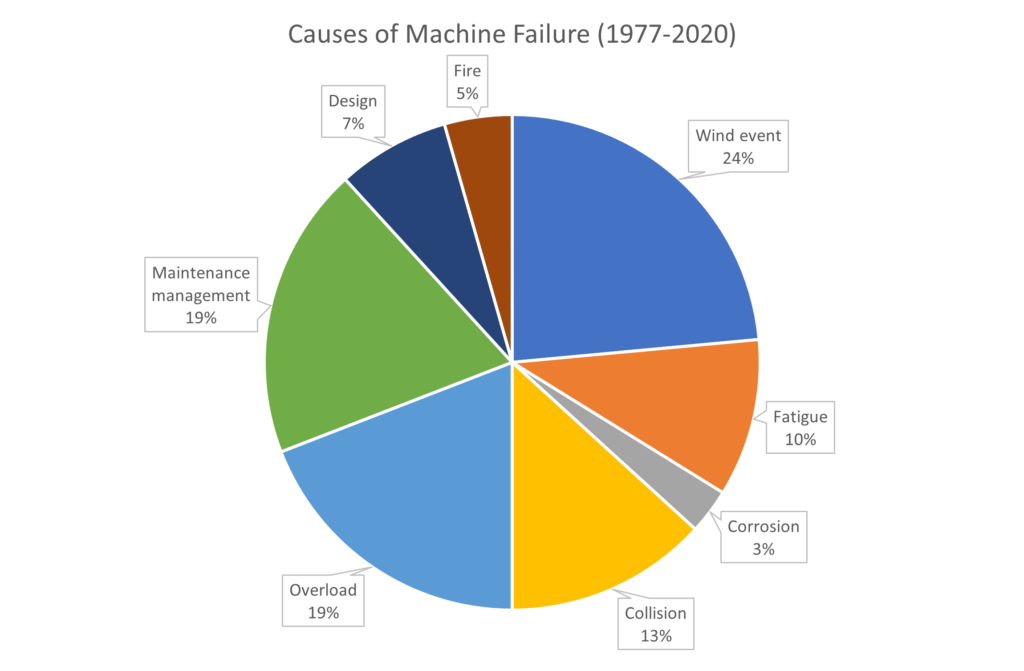 Pie chart showing causes of bulk materials handling machine failure from 1977-2020, highlighting design, overload, maintenance management, and wind events
