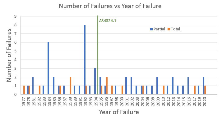 Graph of bulk materials handling machine failure rates over time, comparing partial and total failures between 1977-2020.