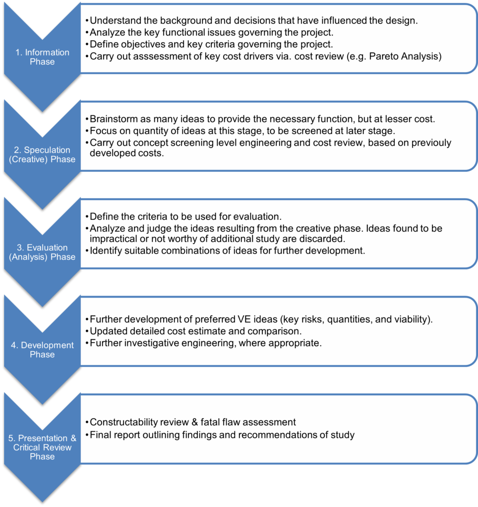 Flowchart detailing the five phases of Value Engineering: Information, Speculation, Evaluation, Development, and Presentation.