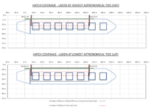 Ship cross-section and hatch plan illustrating shiploader reach and ore trajectory at varying tide levels - bottom